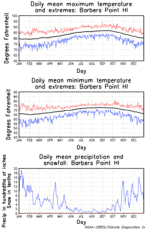 Barbers Point, Hawaii Annual Temperature Graph